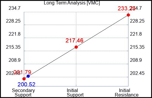 VMC Long Term Analysis for September 22 2023