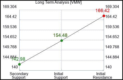VMW Long Term Analysis for September 22 2023