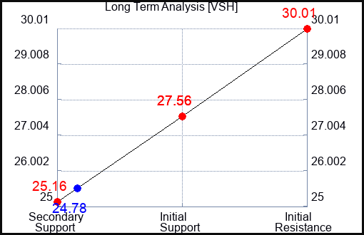 VSH Long Term Analysis for September 22 2023
