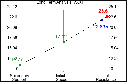 VXX Long Term Analysis for September 22 2023