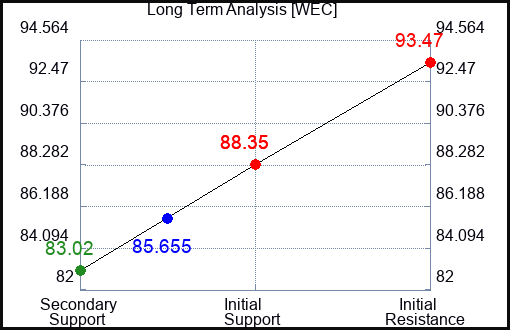 WEC Long Term Analysis for September 22 2023