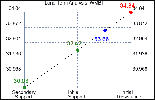 WMB Long Term Analysis for September 22 2023