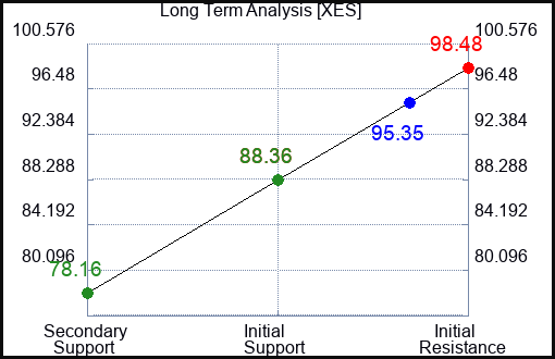 XES Long Term Analysis for September 22 2023