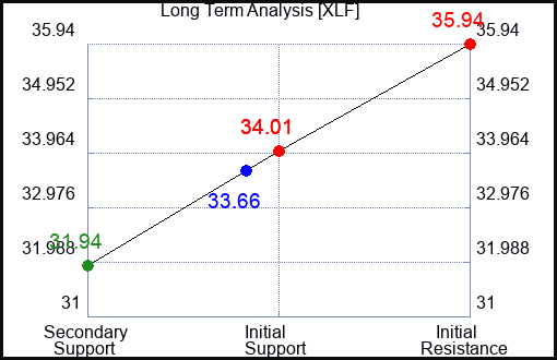XLF Long Term Analysis for September 22 2023