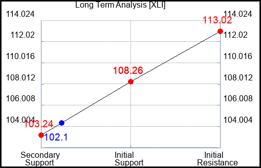 XLI Long Term Analysis for September 22 2023