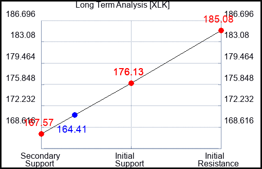 XLK Long Term Analysis for September 22 2023