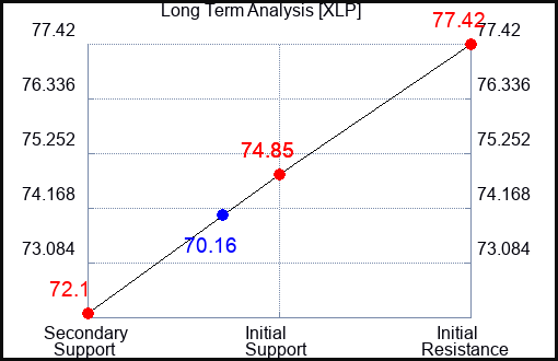 XLP Long Term Analysis for September 22 2023