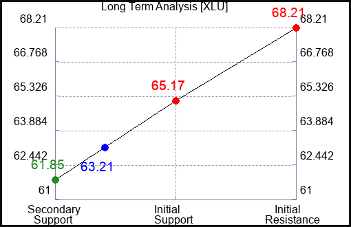 XLU Long Term Analysis for September 22 2023