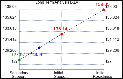XLV Long Term Analysis for September 22 2023 XLV Long Term Analysis for September 22 2023