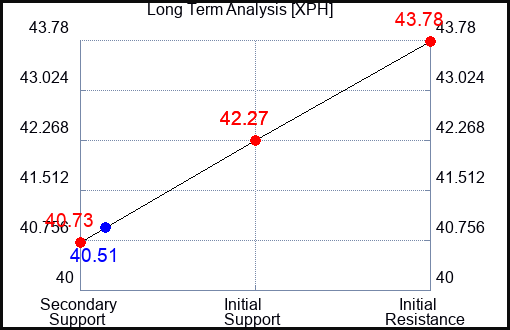 XPH Long Term Analysis for September 22 2023