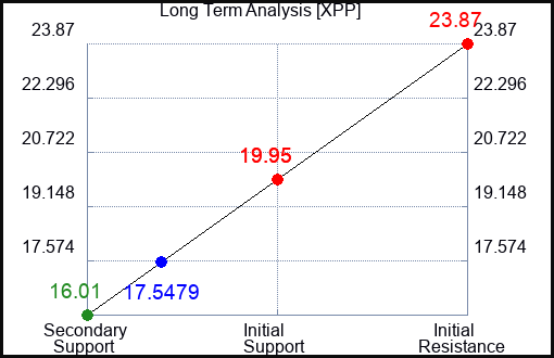 XPP Long Term Analysis for September 22 2023