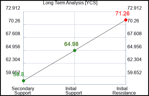 YCS Long Term Analysis for September 22 2023