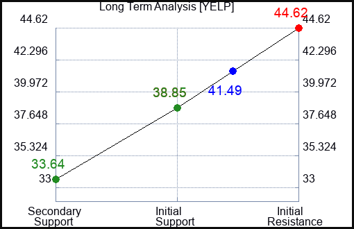 YELP Long Term Analysis for September 22 2023