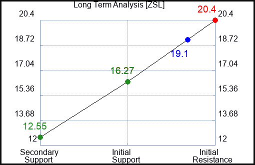 ZSL Long Term Analysis for September 22 2023