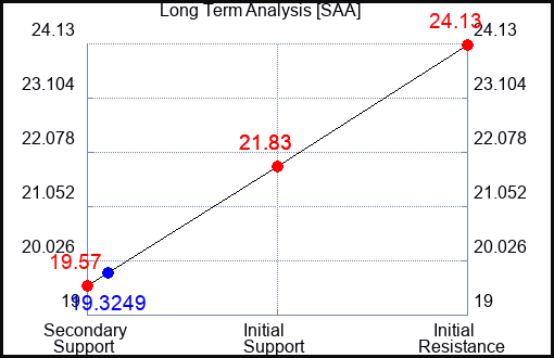 SAA Long Term Analysis for September 22 2023