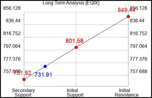 EQIX Long Term Analysis for September 23 2023