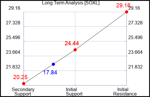 SOXL Long Term Analysis for September 23 2023