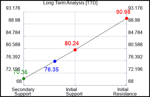 TTD Long Term Analysis for September 23 2023