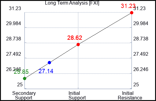 FXI Long Term Analysis for September 23 2023