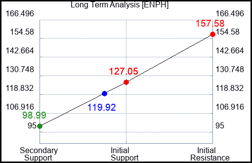 ENPH Long Term Analysis for September 23 2023