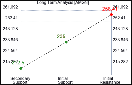 AMGN Long Term Analysis for September 23 2023