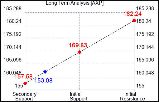 AXP Long Term Analysis for September 23 2023