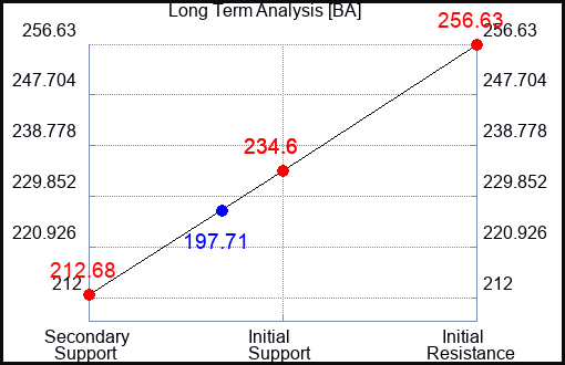 BA Long Term Analysis for September 23 2023 BA Long Term Analysis for September 23 2023