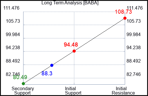 BABA Long Term Analysis for September 23 2023