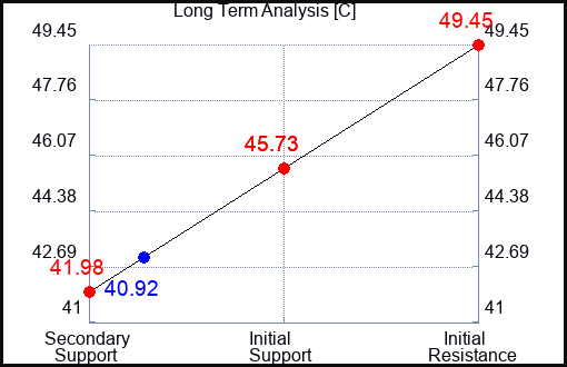 C Long Term Analysis for September 23 2023 C Long Term Analysis for September 23 2023