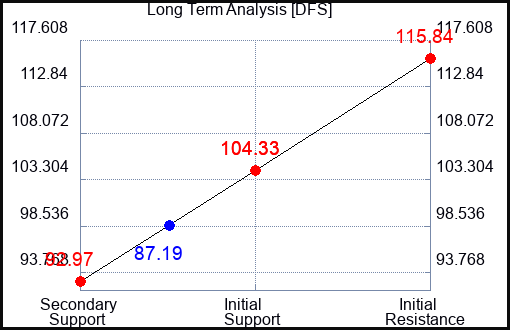 DFS Long Term Analysis for September 23 2023