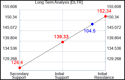 DLTR Long Term Analysis for September 23 2023
