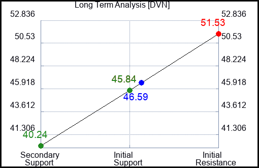 DVN Long Term Analysis for September 23 2023
