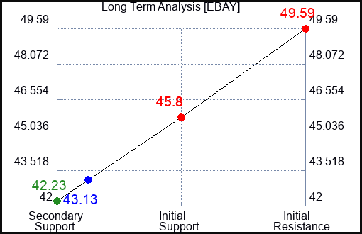 EBAY Long Term Analysis for September 23 2023