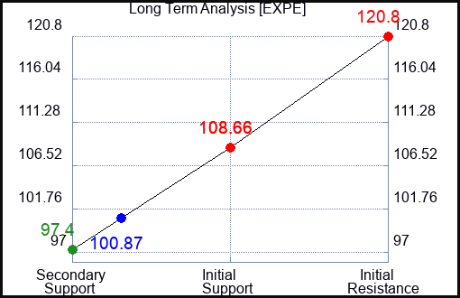 EXPE Long Term Analysis for September 23 2023 EXPE Long Term Analysis for September 23 2023