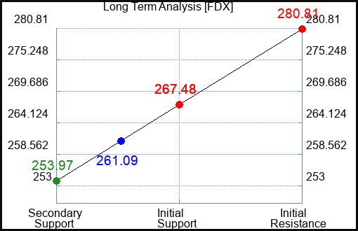 FDX Long Term Analysis for September 23 2023
