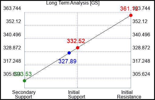 GS Long Term Analysis for September 23 2023