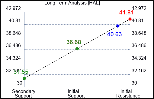 HAL Long Term Analysis for September 23 2023