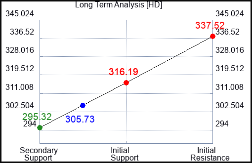 HD Long Term Analysis for September 23 2023