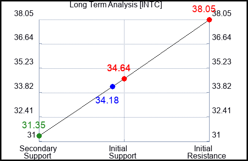 INTC Long Term Analysis for September 23 2023 INTC Long Term Analysis for September 23 2023