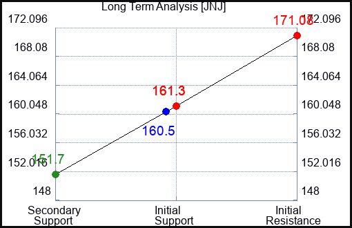 JNJ Long Term Analysis for September 23 2023