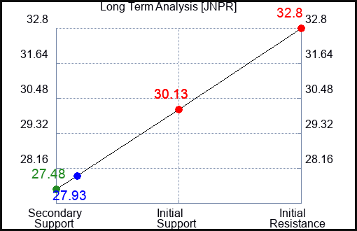 JNPR Long Term Analysis for September 23 2023