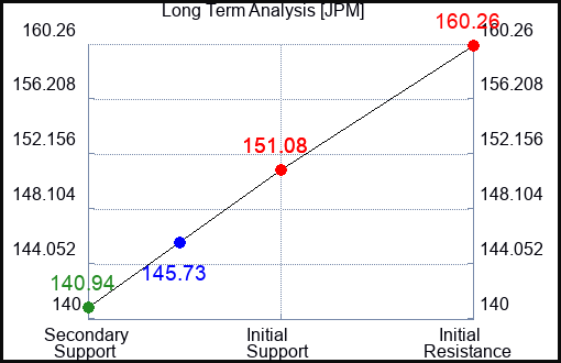 JPM Long Term Analysis for September 23 2023