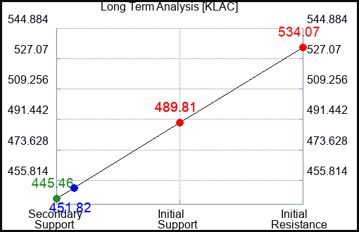 KLAC Long Term Analysis for September 23 2023