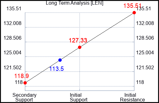 LEN Long Term Analysis for September 23 2023