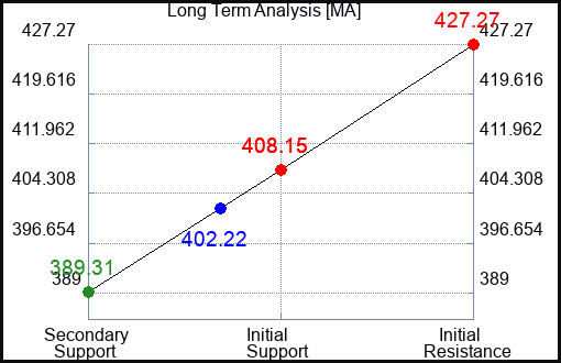 MA Long Term Analysis for September 23 2023