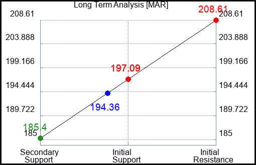 MAR Long Term Analysis for September 23 2023