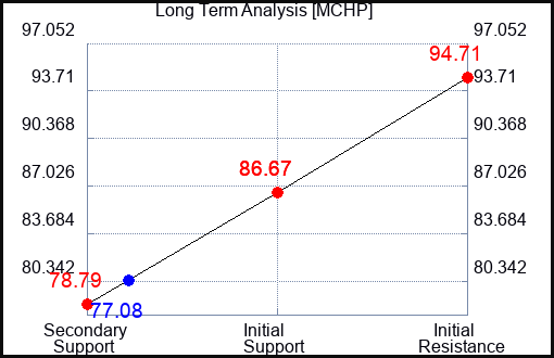 MCHP Long Term Analysis for September 23 2023