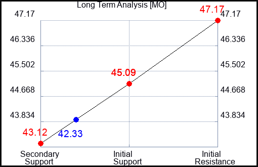 MO Long Term Analysis for September 23 2023