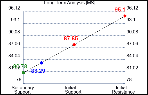 MS Long Term Analysis for September 23 2023