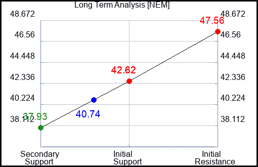 NEM Long Term Analysis for September 23 2023